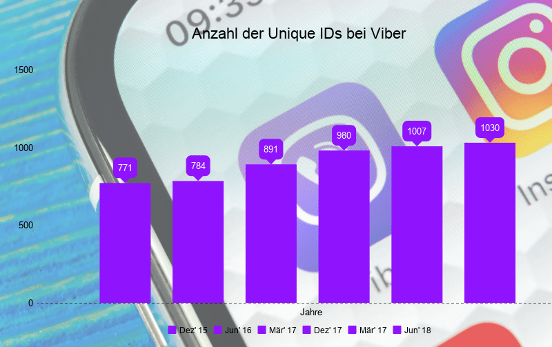 Viber Statistik